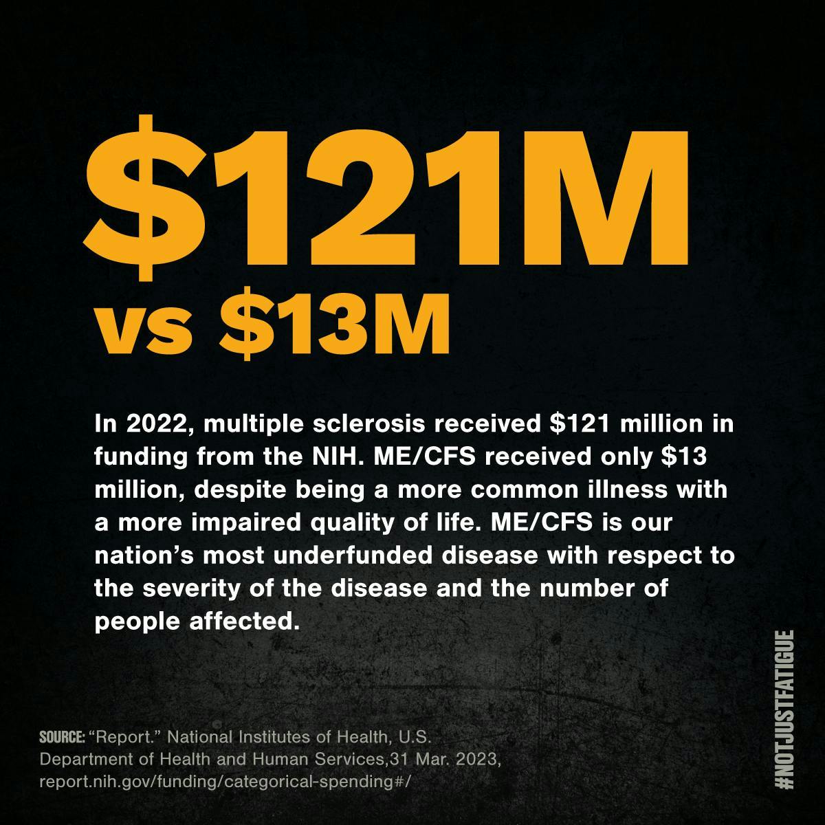 In 2022, multiple sclerosis received $121 million in funding from NIH. ME/CFS received only $13 million, despite being a more common illness with a more impaired quality of life. ME/CFS is our nation's most underfunded disease with respect to severity of the disease and the number of people affected.